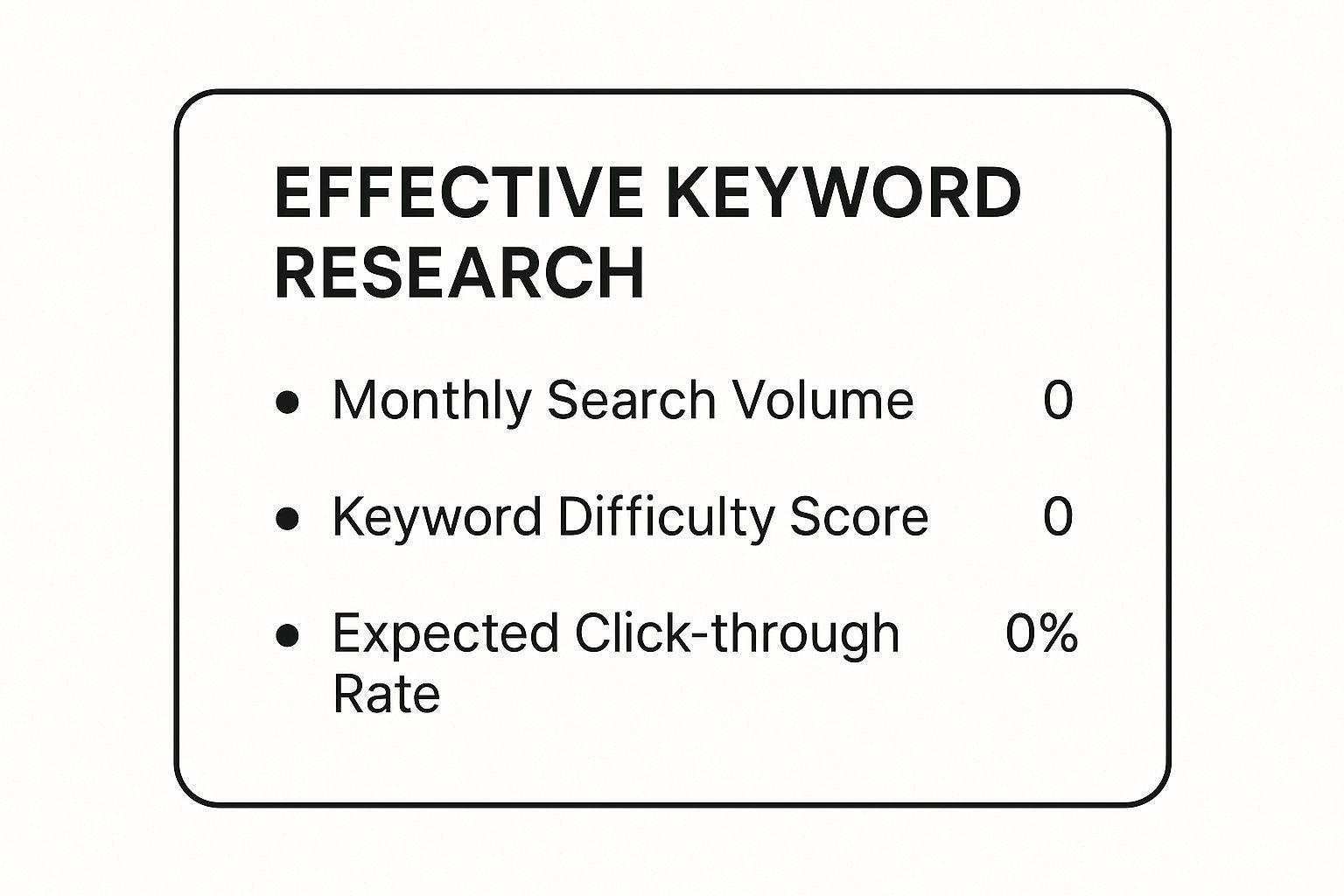 Infographic showing that effective keyword research involves balancing Monthly Search Volume, Keyword Difficulty, and Click-Through Rate.