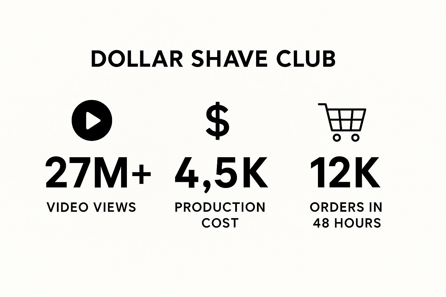 Infographic showing key data about Dollar Shave Club's Viral Video Marketing Campaign