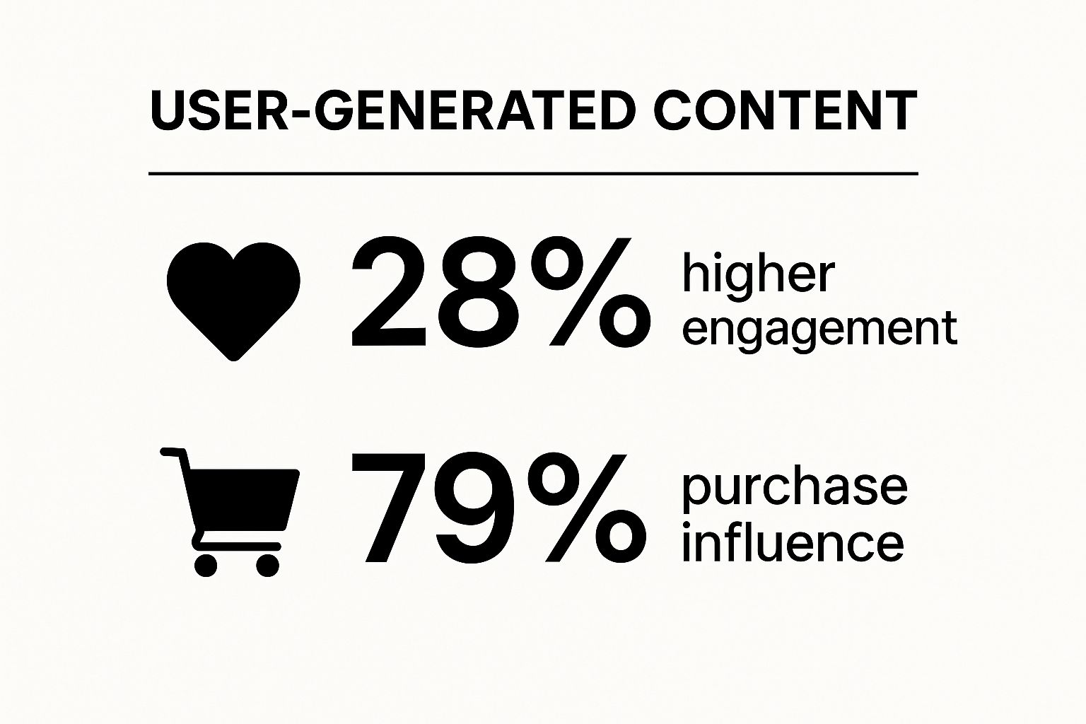 Infographic showing key data about User-Generated Content (UGC) Strategy