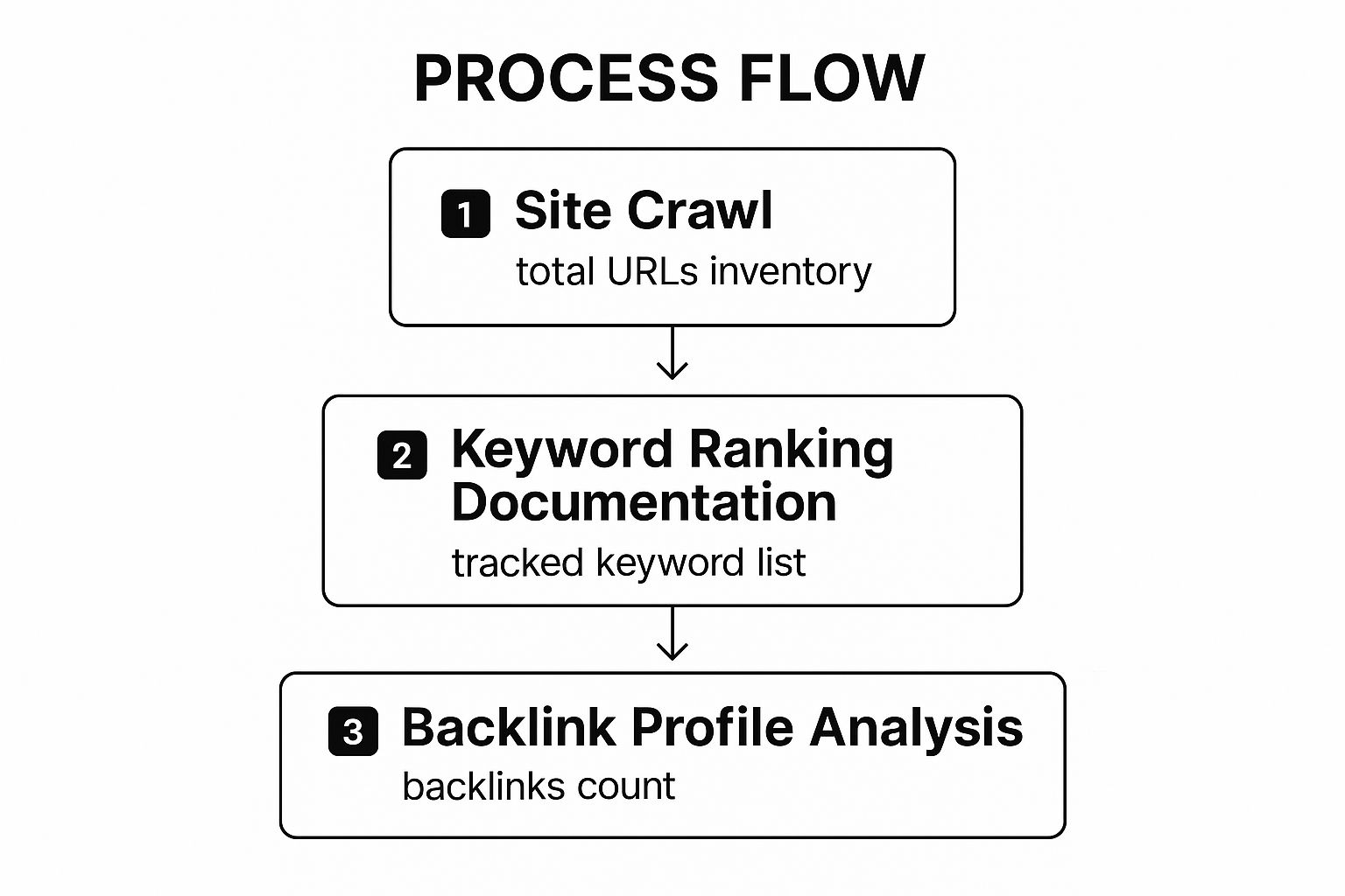 Infographic showing the three-step process for a pre-migration data audit: crawling the site, documenting keyword rankings, and analysing the backlink profile.