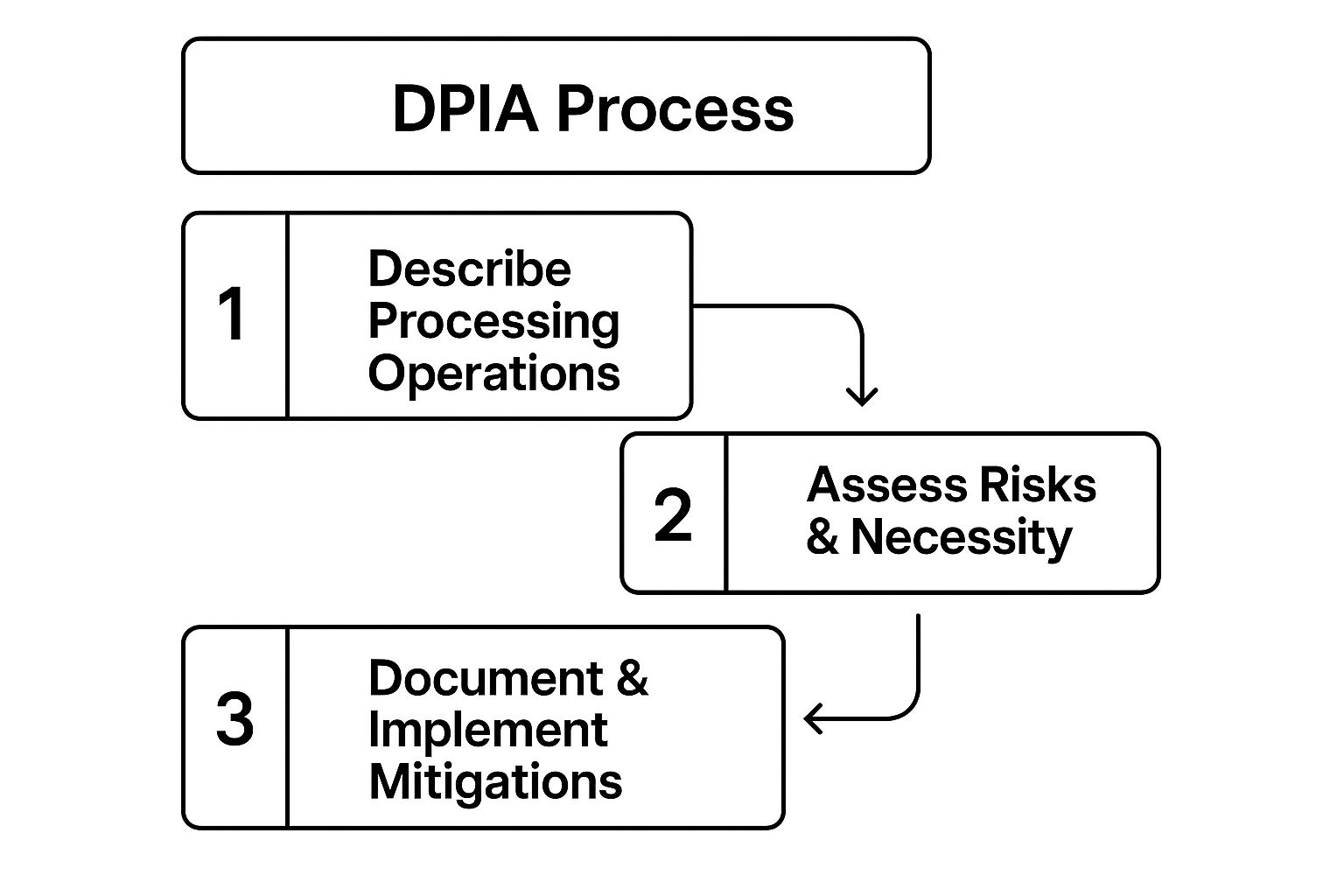 Infographic showing key data about Data Protection Impact Assessment (DPIA) Process