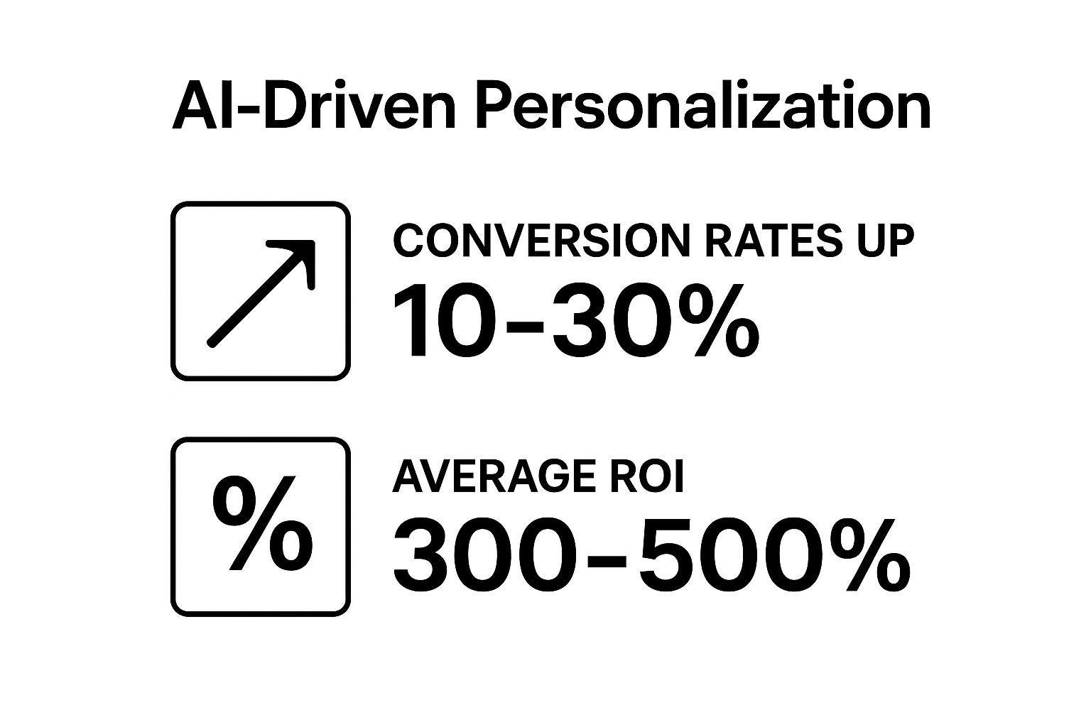 Infographic showing that AI-driven personalisation can increase conversion rates by 10-30% and deliver an average ROI of 300-500%.