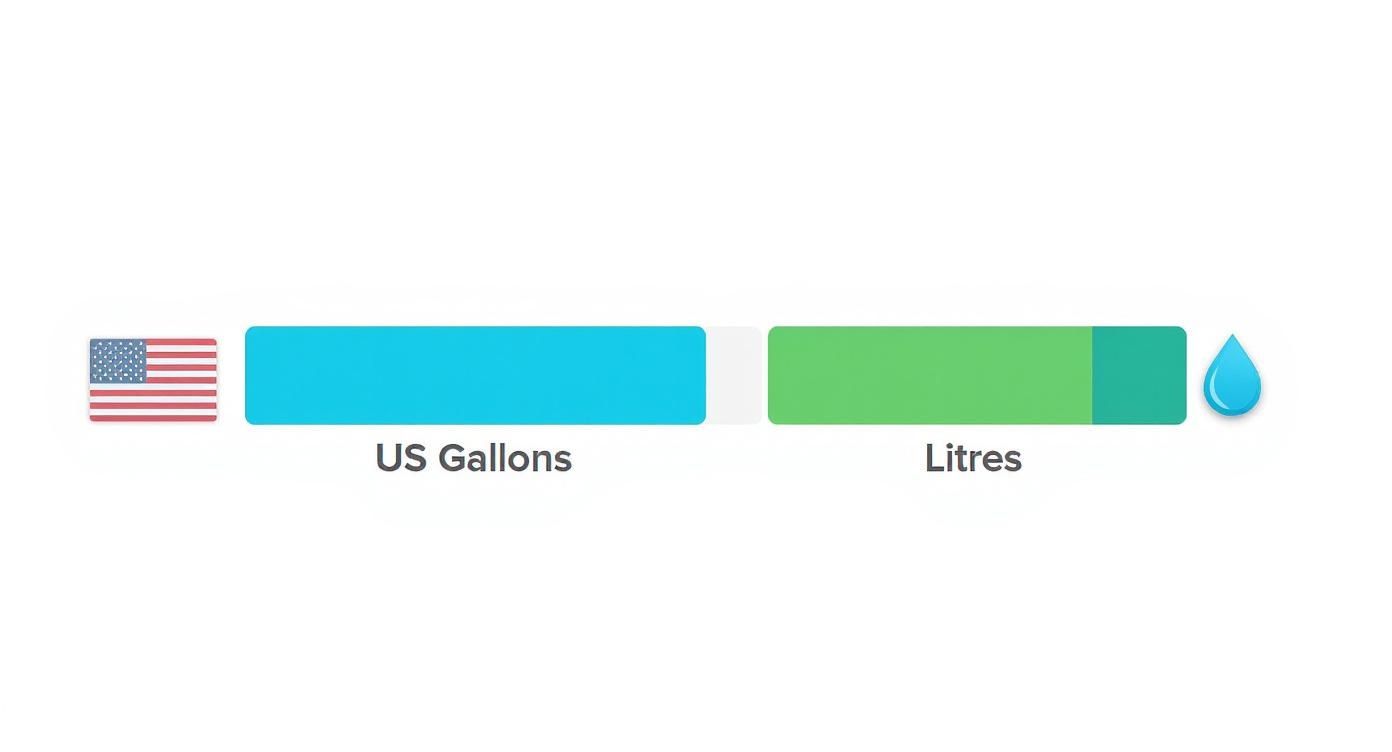 Infographic about 120 gallons to litres