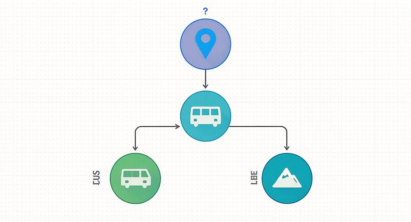 Diagram illustrates bus routes from an airport or unknown location to two distinct destinations.