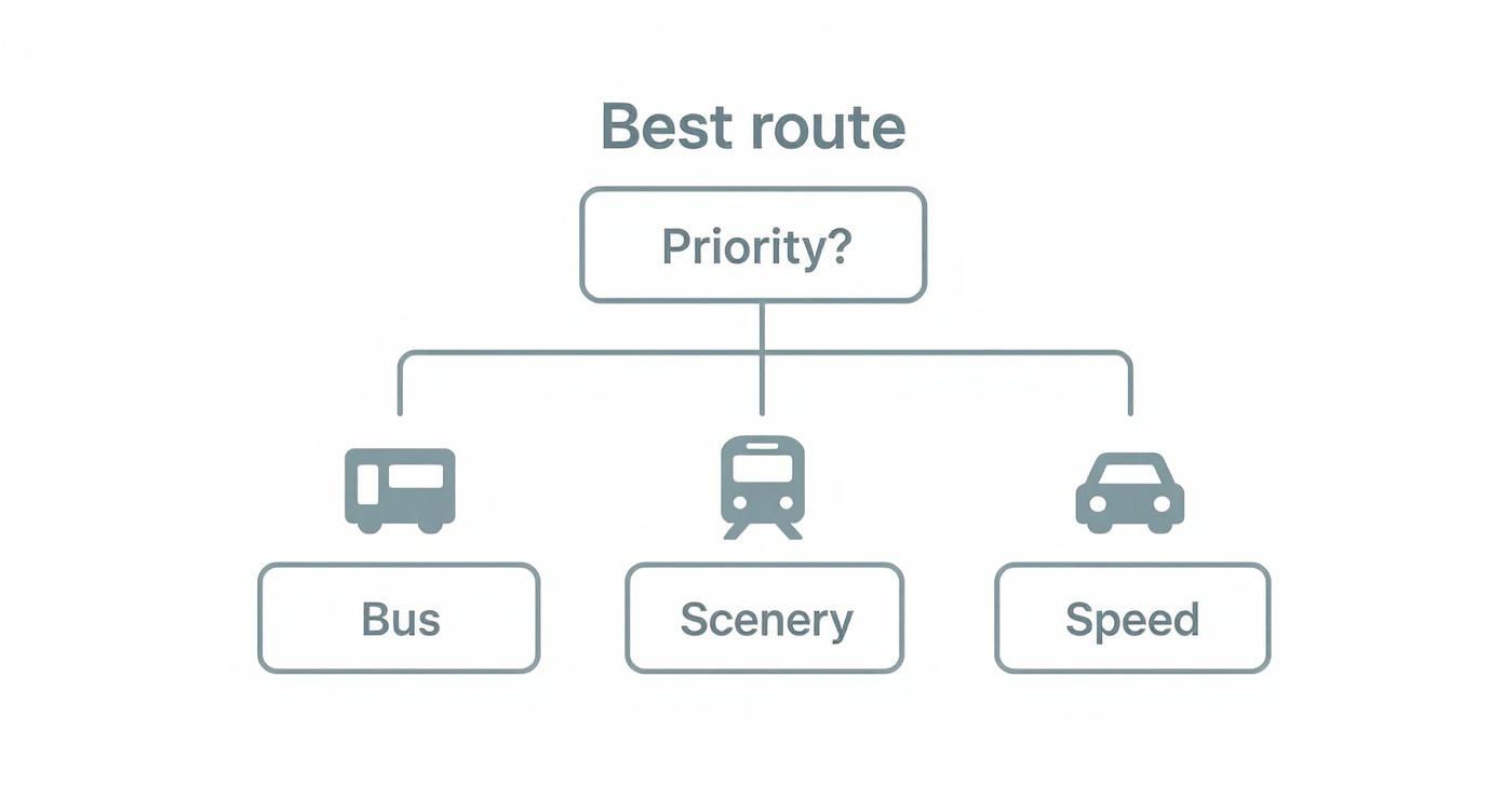 A flowchart illustrating route selection priorities: bus, train for scenery, or car for speed.