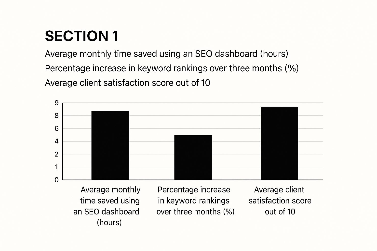 Infographic bar chart showing time saved, ranking increases, and client satisfaction scores from using SEO dashboards.