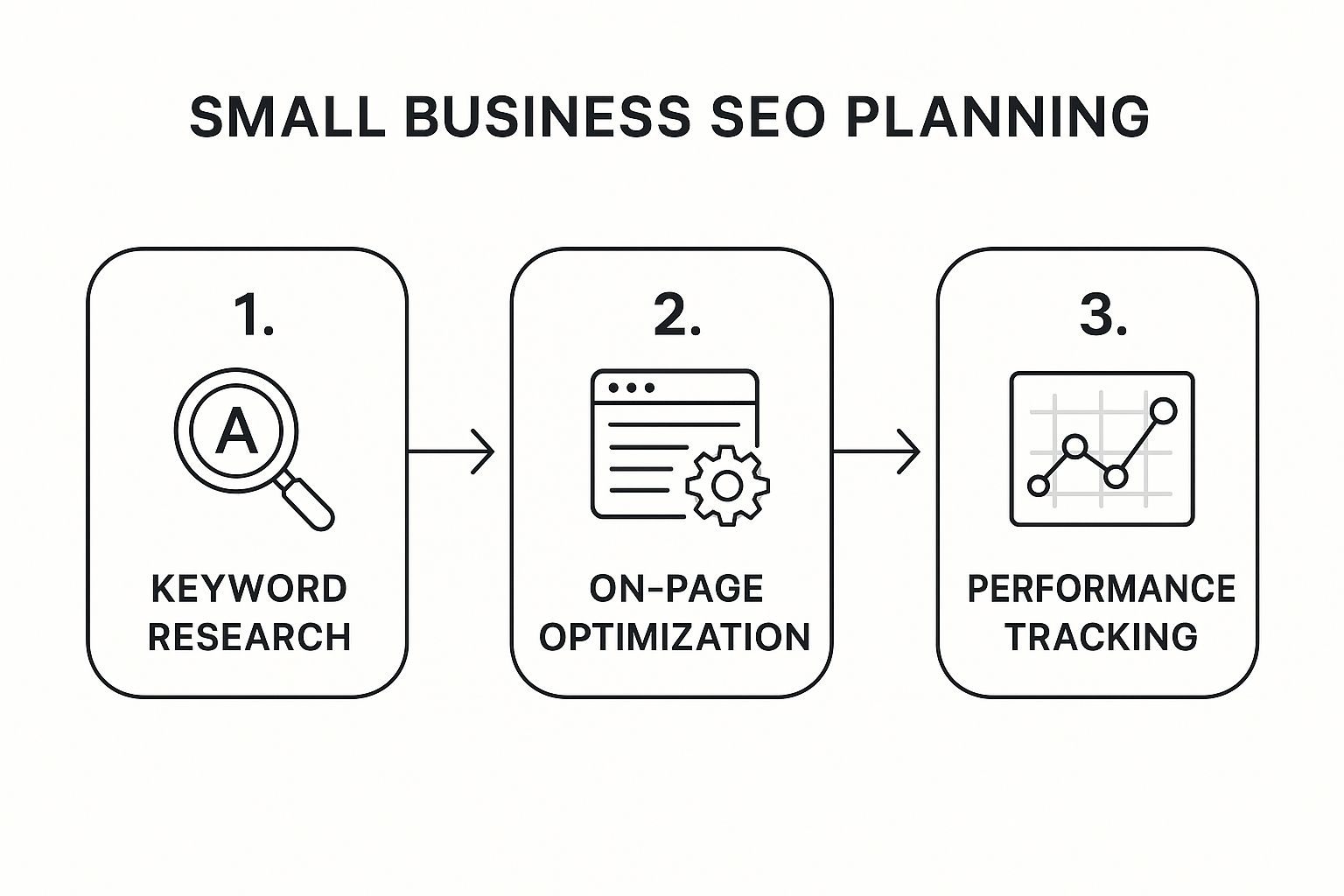 Infographic showing the SEO process flow: 1. Keyword Research → 2. On-Page Optimization → 3. Performance Tracking.