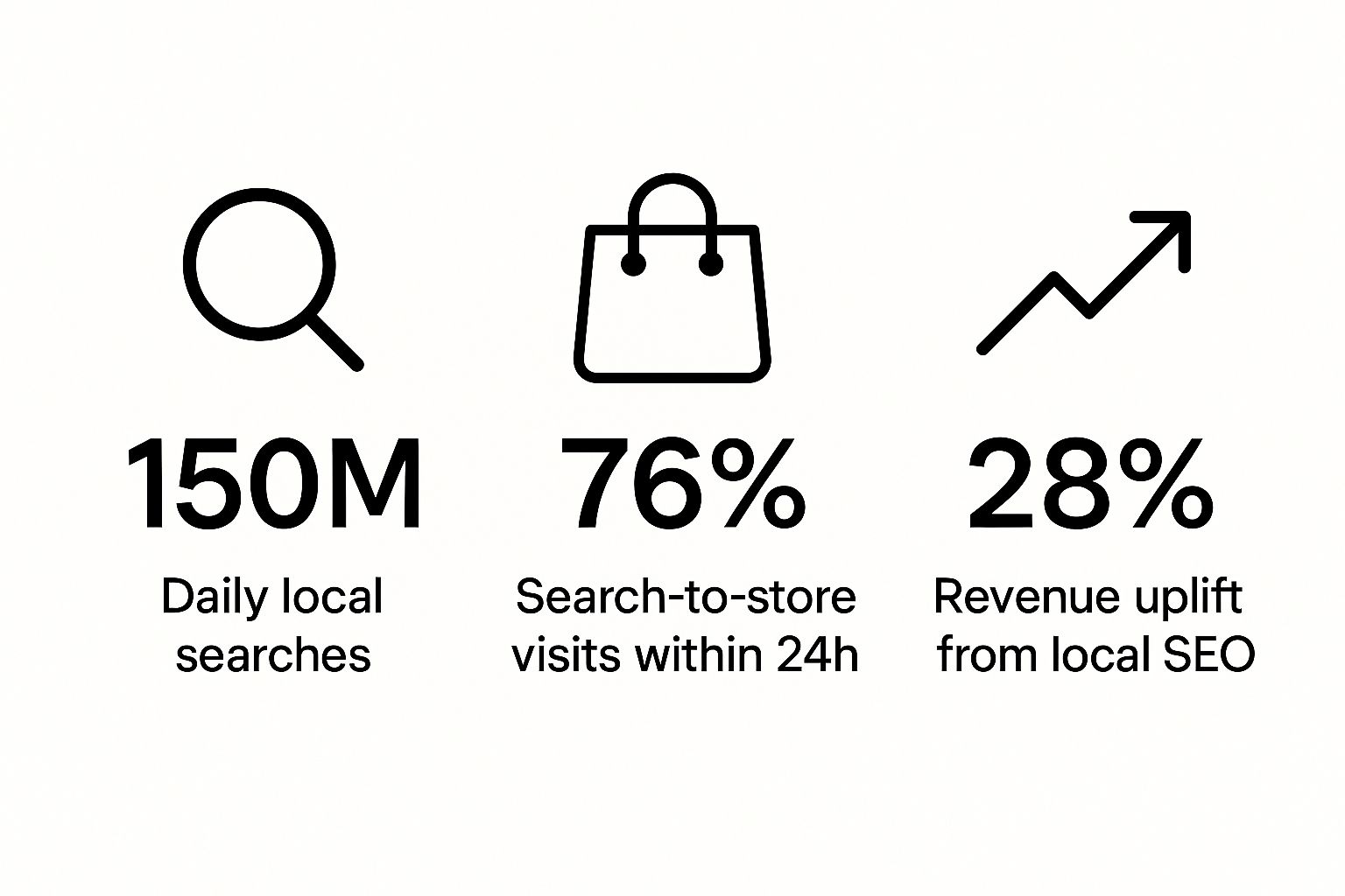 Infographic about local seo for multiple locations