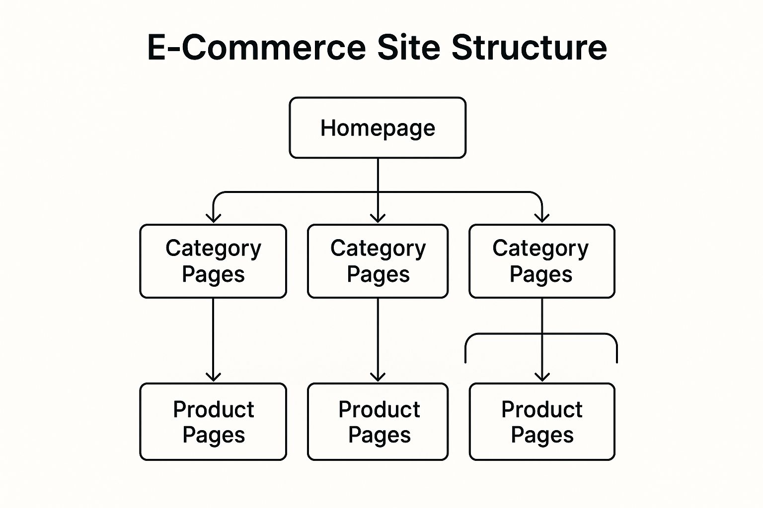 Infographic showing key data about E-commerce Site Architecture Optimization