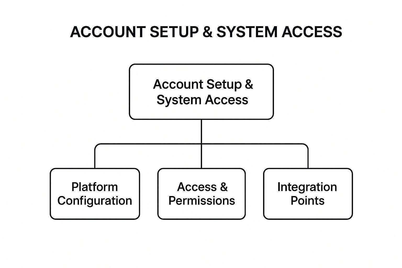 Infographic showing key data about Account Setup & System Access