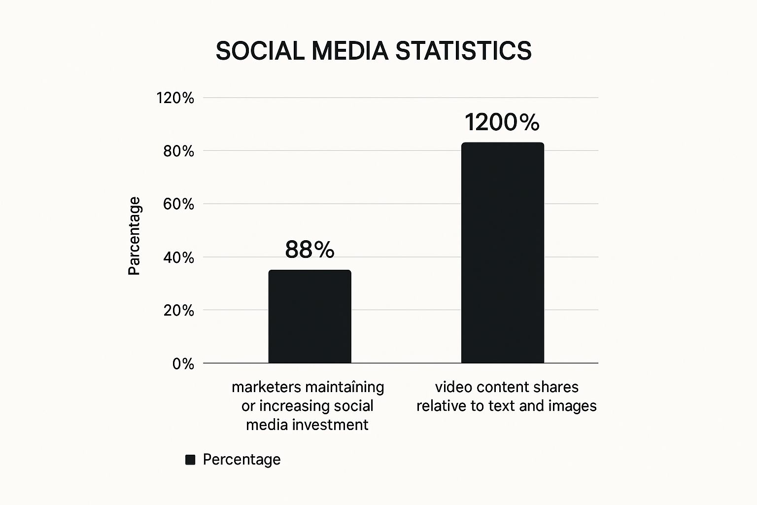 Infographic showing key data about HubSpot's State of Marketing Report