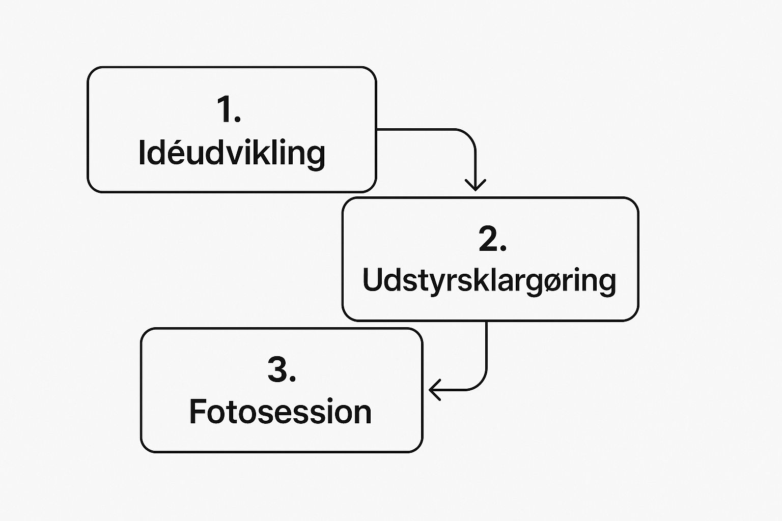 Infografik der viser processen for at skabe professionelle billeder med AI