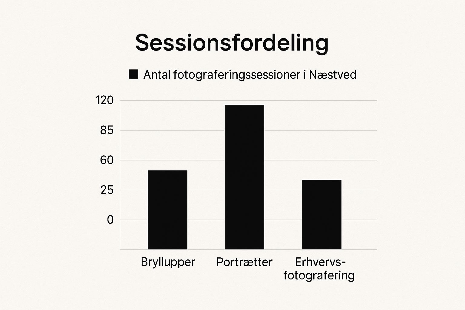 Infografik der viser fordelingen af fotosessioner i Næstved