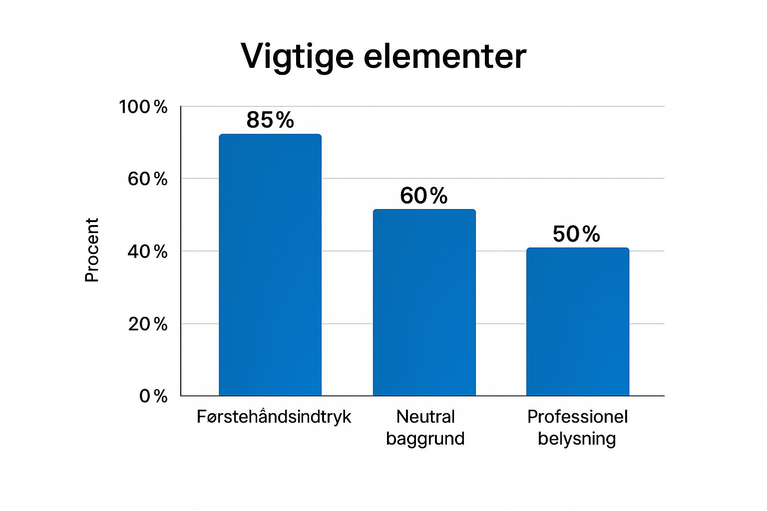 Infografik der viser vigtigheden af førstehåndsindtryk, neutral baggrund og professionel belysning for et professionelt billede.