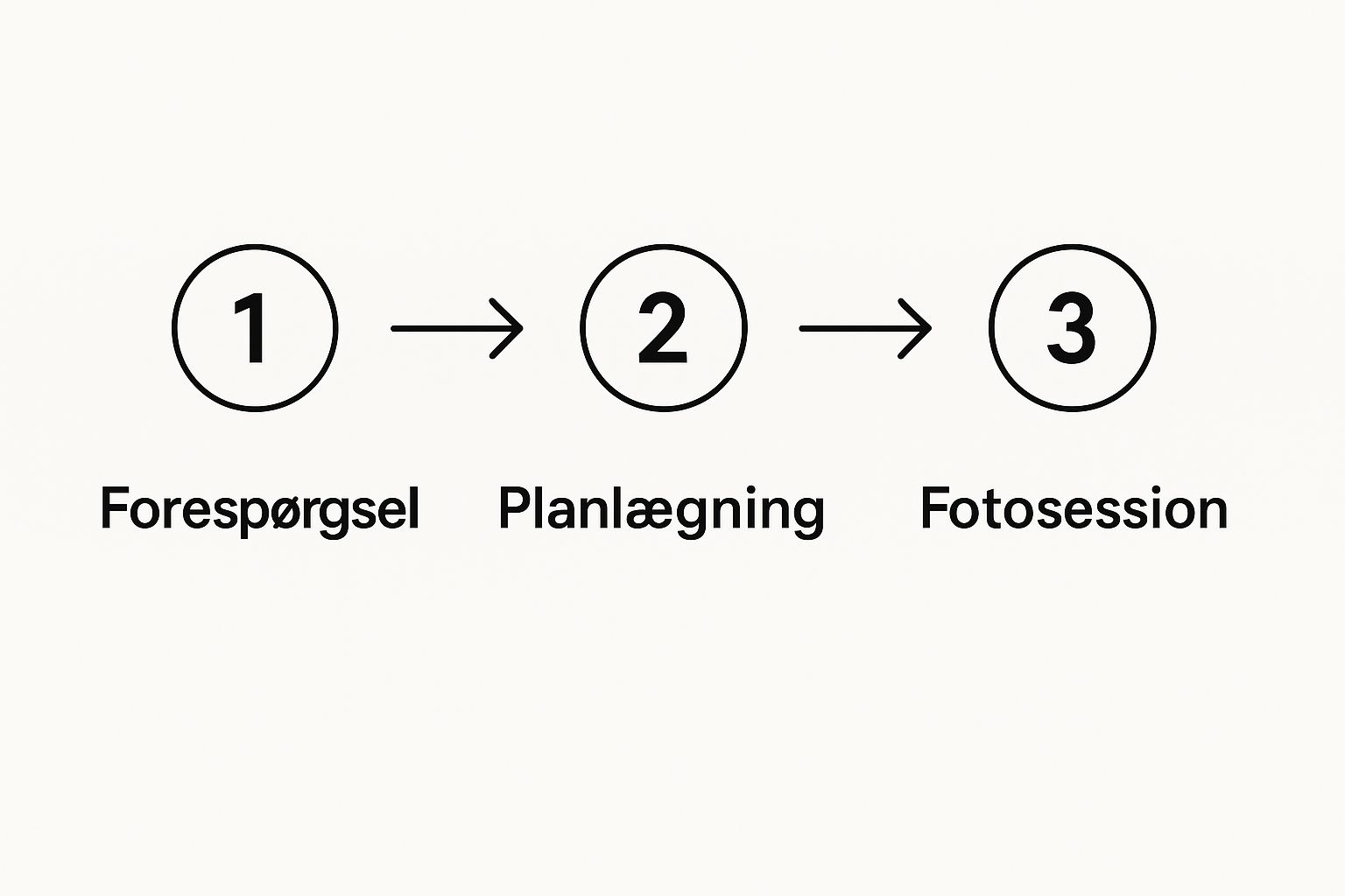 Infografik der viser processen ved valg af fotograf i Horsens