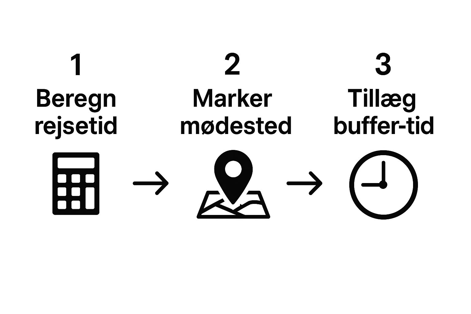Infografik der viser en tre-trins proces for at planlægge rejsen til en jobsamtale: Beregn rejsetid, marker mødested, og tillæg buffer-tid.