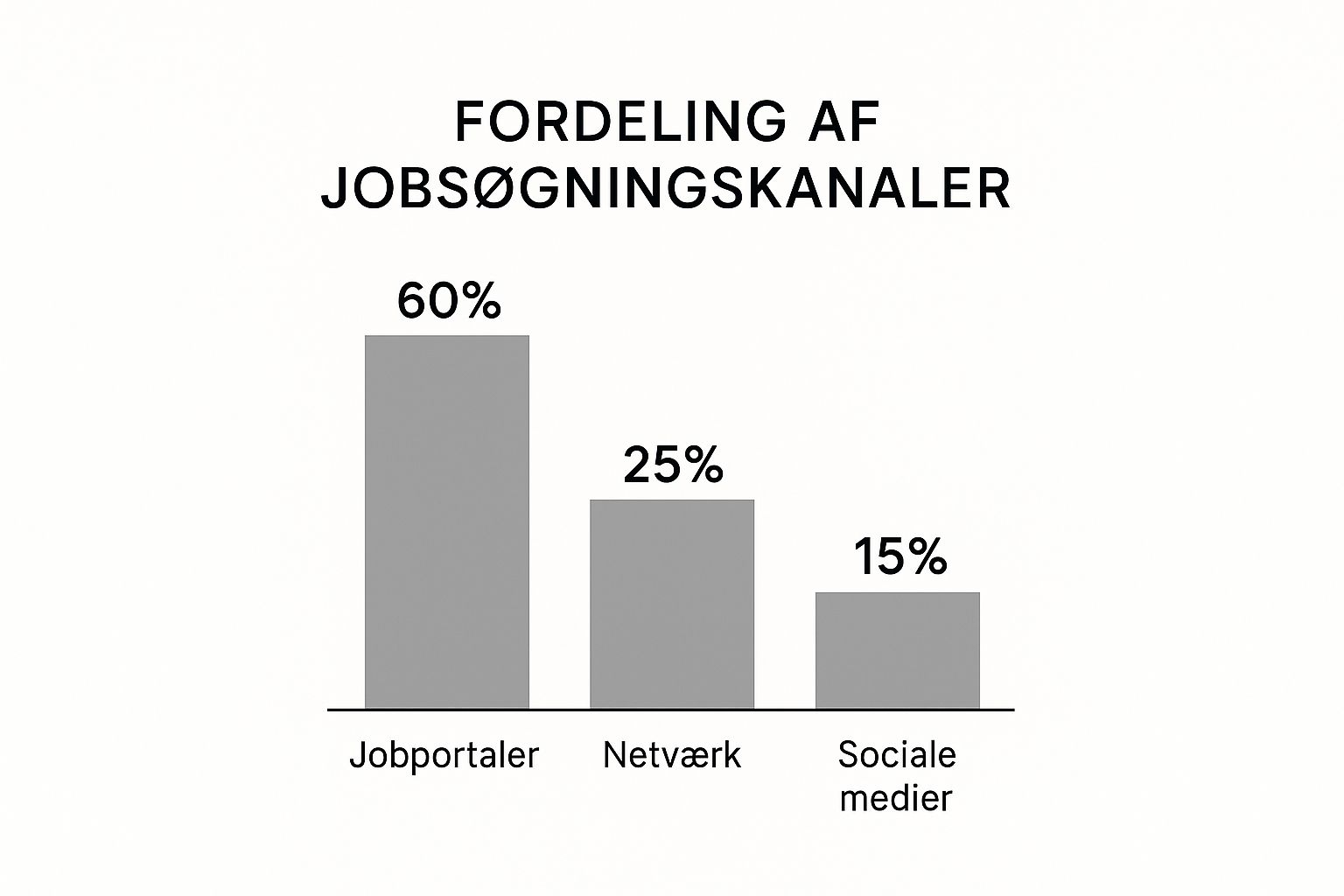 Infographic about hjælp til jobsøgning