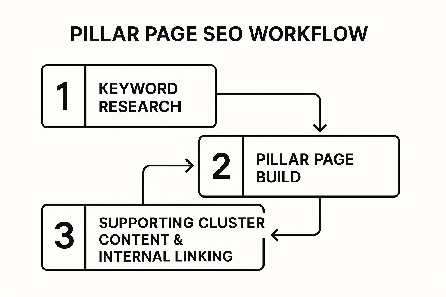 Infographic showing the three-step process for building a pillar page: (1) Keyword Research, (2) Pillar Page Build, (3) Supporting Cluster Content & Internal Linking.