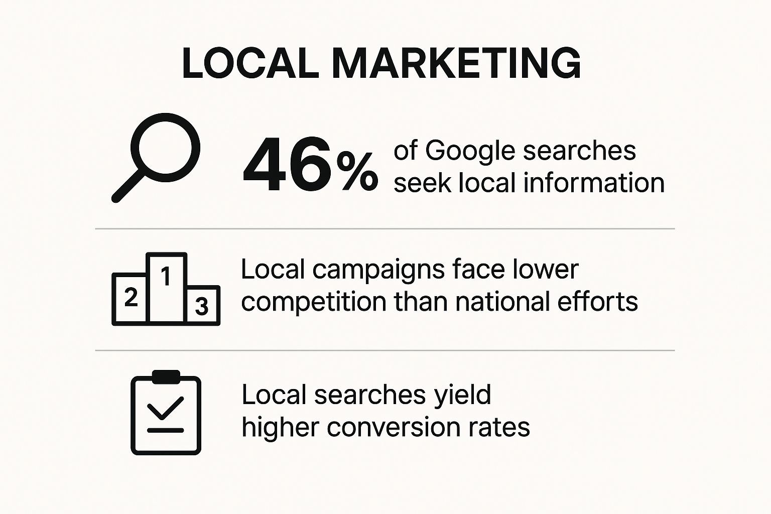Infographic showing key data about Local Marketing