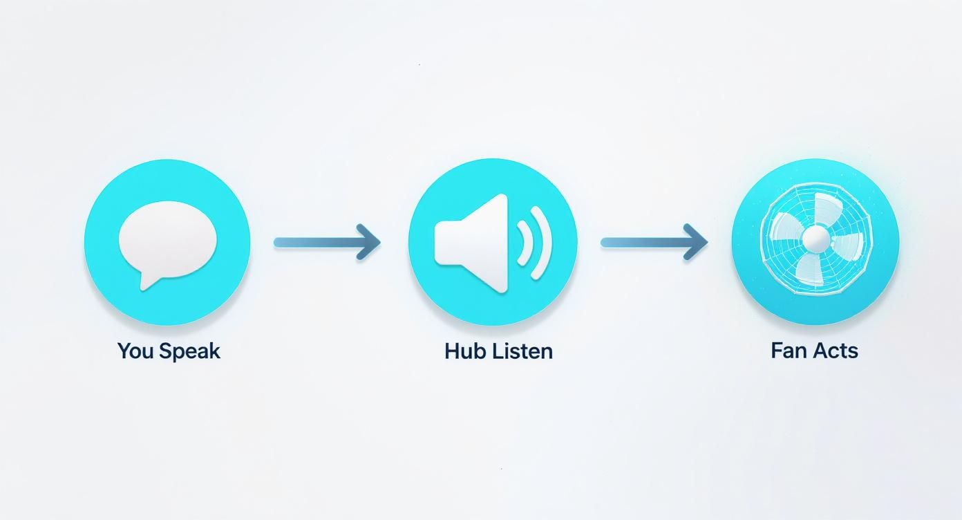 Diagram showing voice control for a fan: 'You Speak' leads to 'Hub Listen', which leads to 'Fan Acts'.