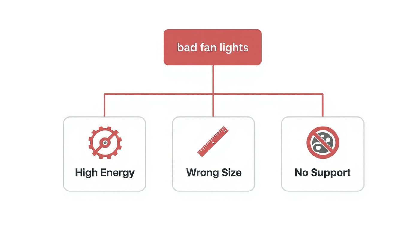 Infographic decision tree showing three fan light buying mistakes: high energy AC motor, wrong size, and no support.