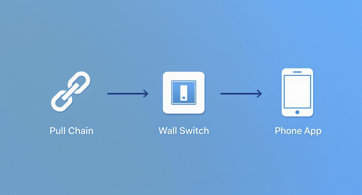 A diagram illustrating the evolution of fan light control methods: pull chain, wall switch, and phone app.