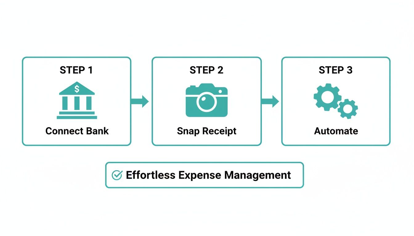 A diagram shows three steps for effortless expense management: connect bank, snap receipt, and automate.