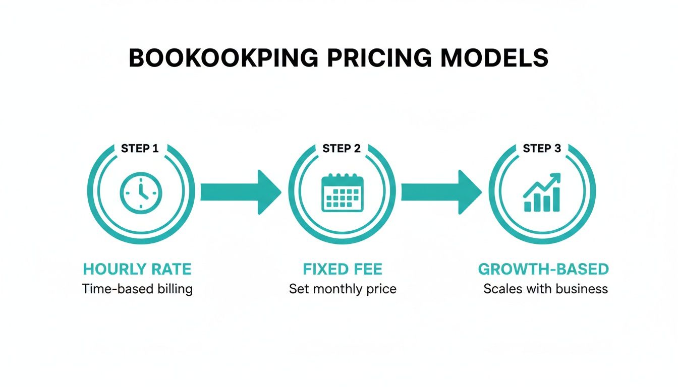 Diagram illustrating three bookkeeping pricing models: hourly rate, fixed fee, and growth-based options.