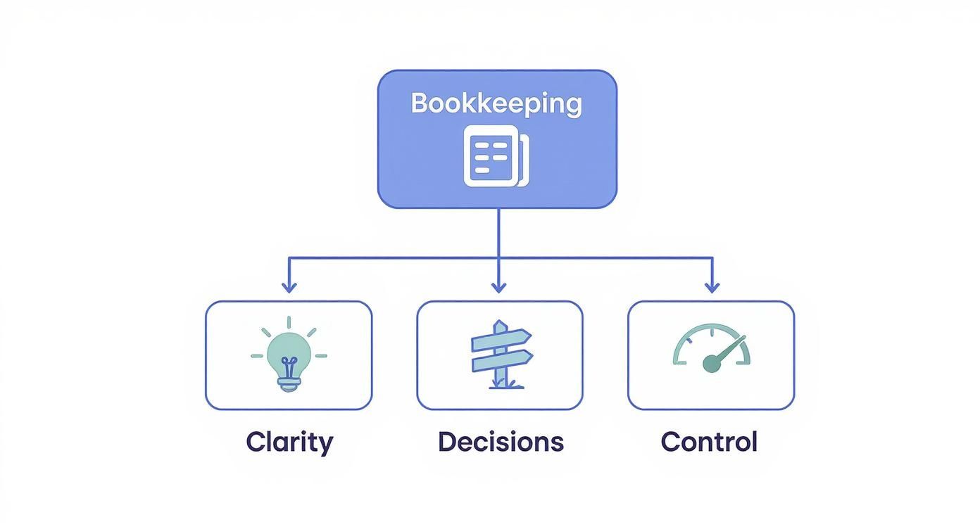 A diagram illustrating how Bookkeeping provides Clarity, enables Decisions, and offers Control, with corresponding icons.