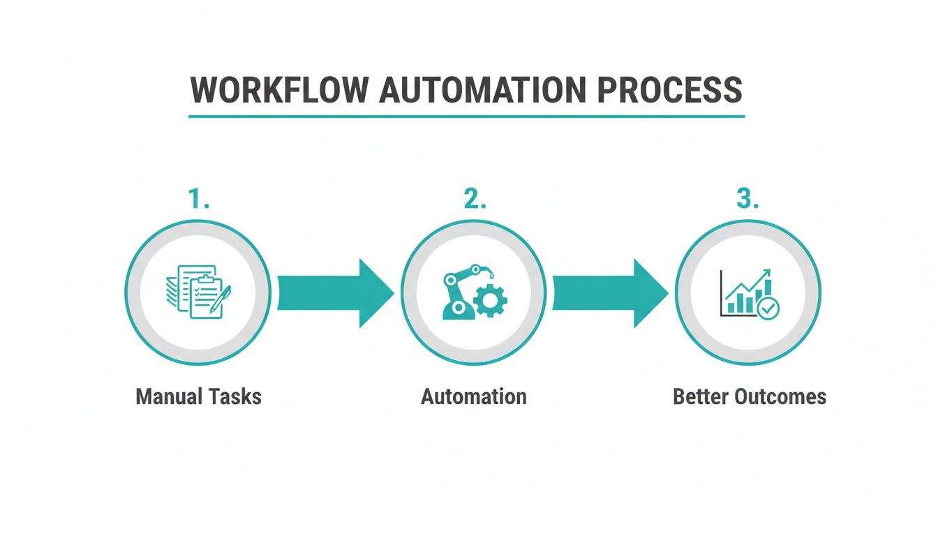An infographic illustrating the workflow automation process, from manual tasks to automation, leading to better outcomes.