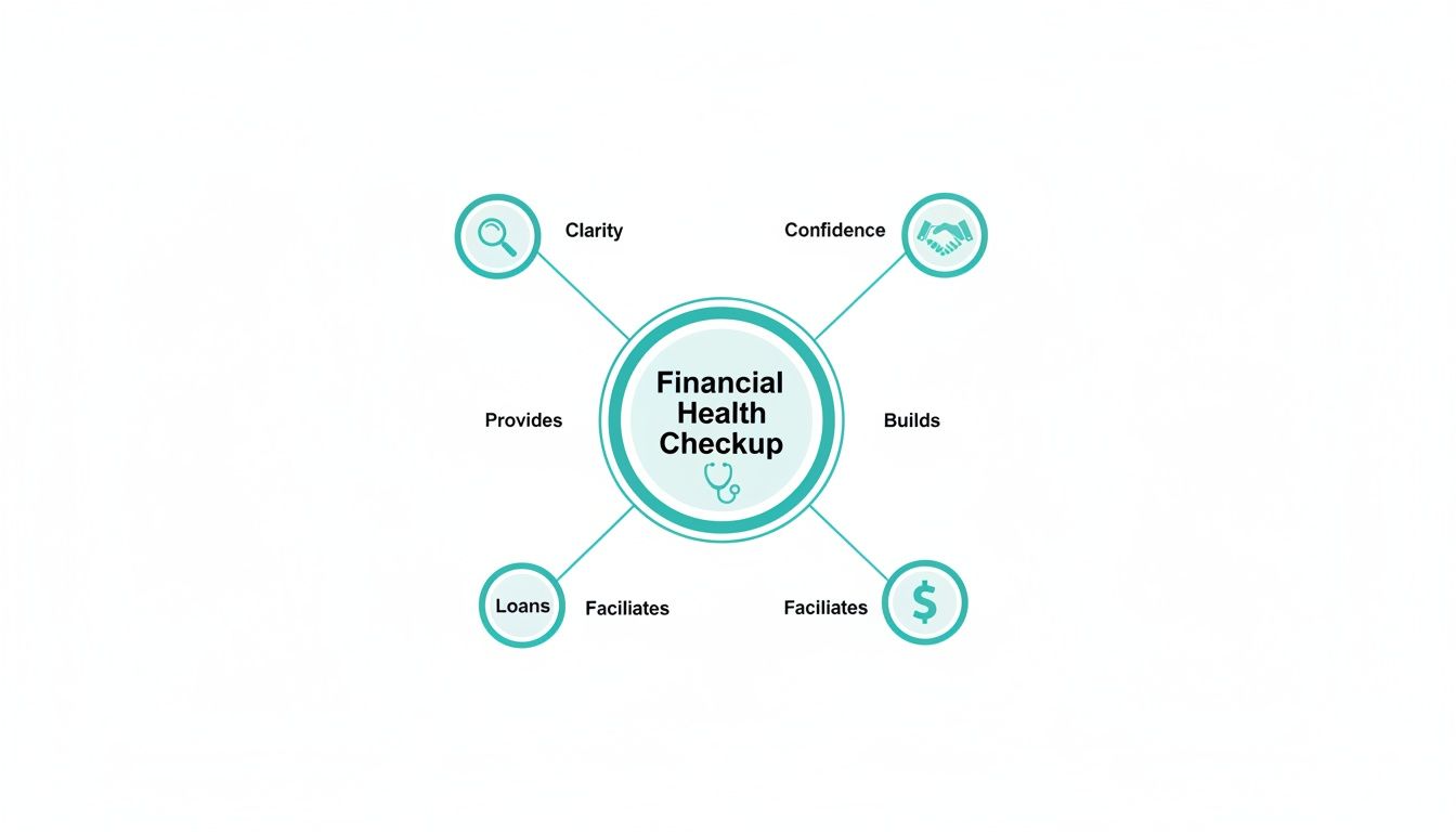 Infographic showing Financial Health Checkup provides clarity, builds confidence, facilitates loans and money.