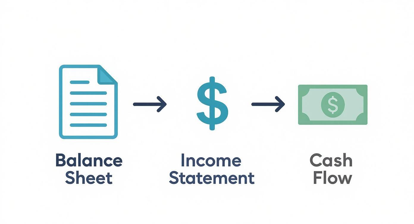 Diagram showing the flow from Balance Sheet to Income Statement to Cash Flow.