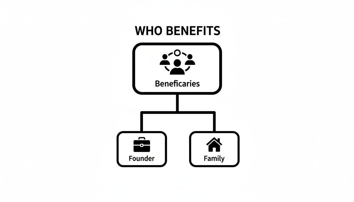 Diagram titled "WHO BENEFITS" showing beneficiaries connected to founder with a briefcase and family with a house.