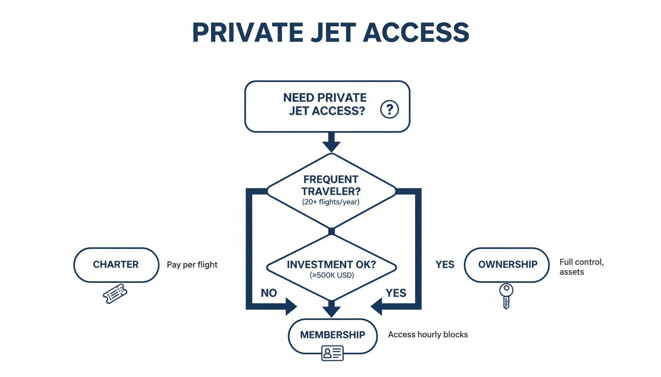 A flowchart detailing private jet access options: charter, membership, or ownership, based on travel frequency and investment.