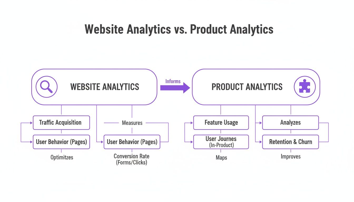 A diagram comparing website analytics and product analytics, outlining their respective functions and flow.