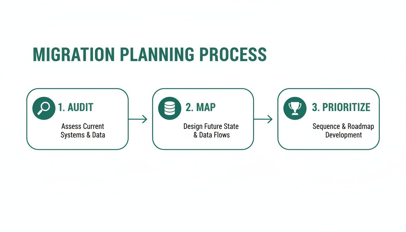 A diagram illustrating the three-step migration planning process: Audit, Map, and Prioritize with descriptions.