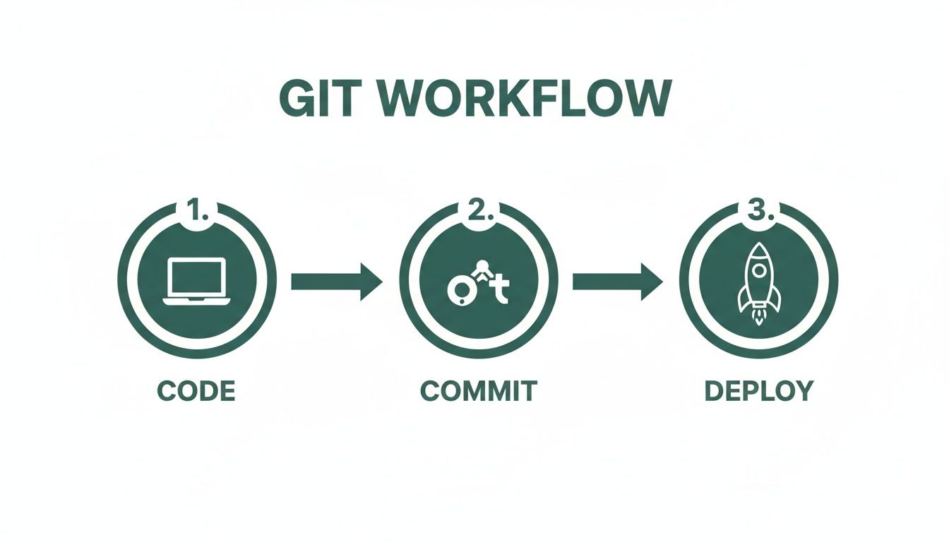A visual diagram illustrating the Git workflow with three steps: Code, Commit, and Deploy.
