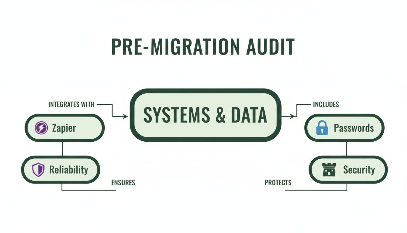 Pre-migration audit diagram illustrating systems, data, Zapier integration, reliability, passwords, and security.
