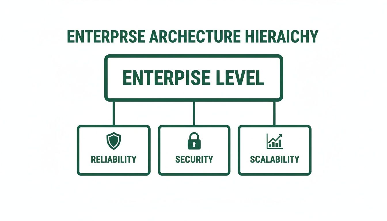Hierarchy diagram illustrating Enterprise Level principles: Reliability, Security, and Scalability.