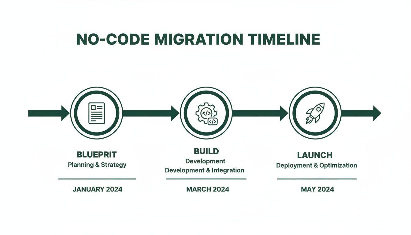 Timeline illustrating a no-code migration process across three stages: Blueprint, Build, and Launch, with dates.