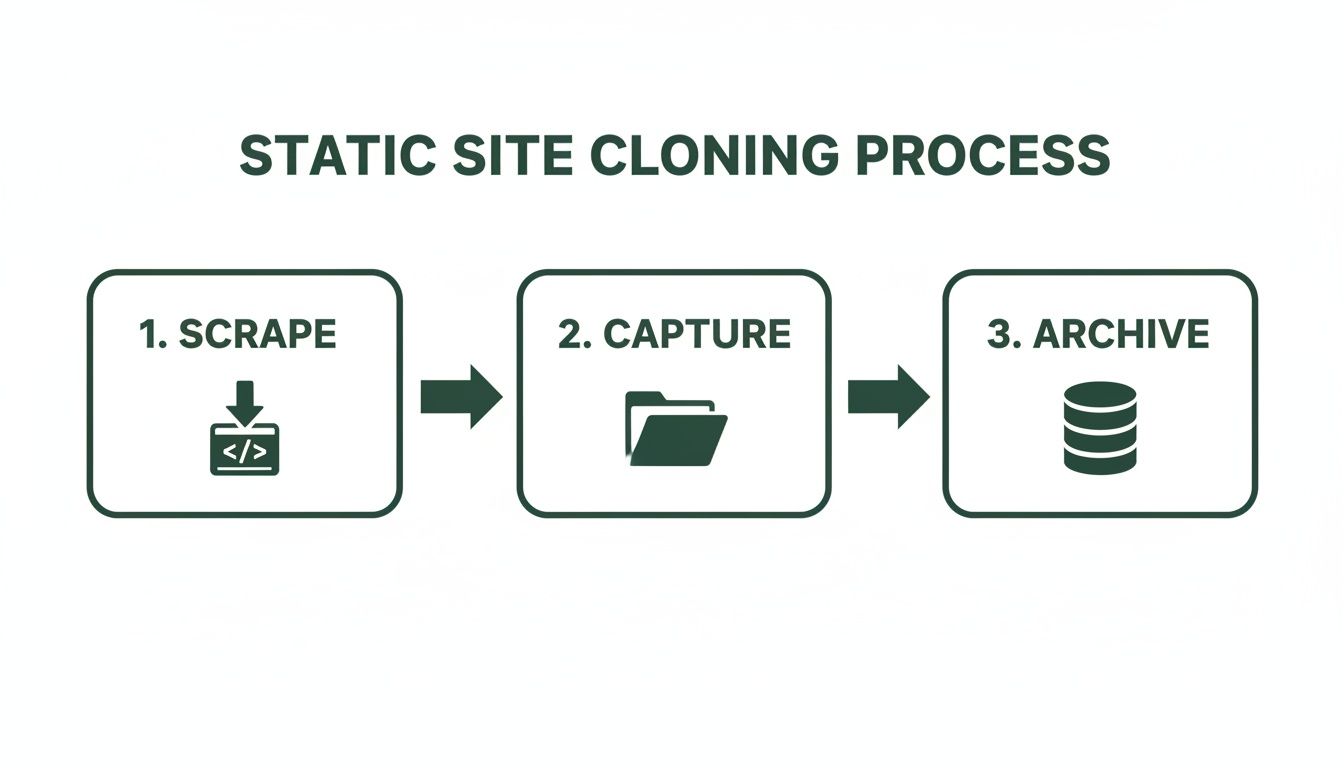 A clear flowchart illustrating the static site cloning process with steps: scrape, capture, archive.