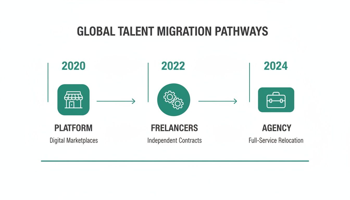 Timeline showing global talent migration evolution from digital marketplaces in 2020 to full-service agencies in 2024.
