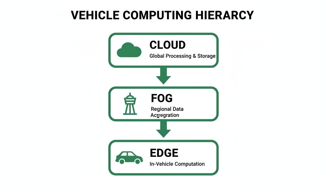 A hierarchy diagram showing Cloud, Fog, and Edge computing layers for vehicles with descriptions and icons.