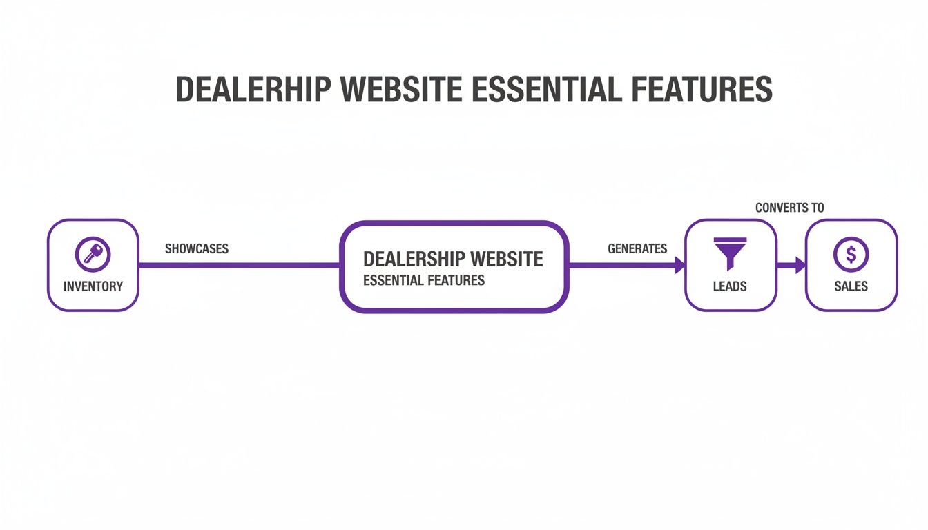 Flowchart illustrating how dealership website essential features showcase inventory, generate leads, and convert to sales.