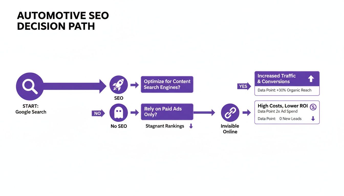 Flowchart detailing the automotive SEO decision path, highlighting benefits of SEO and drawbacks of no SEO.