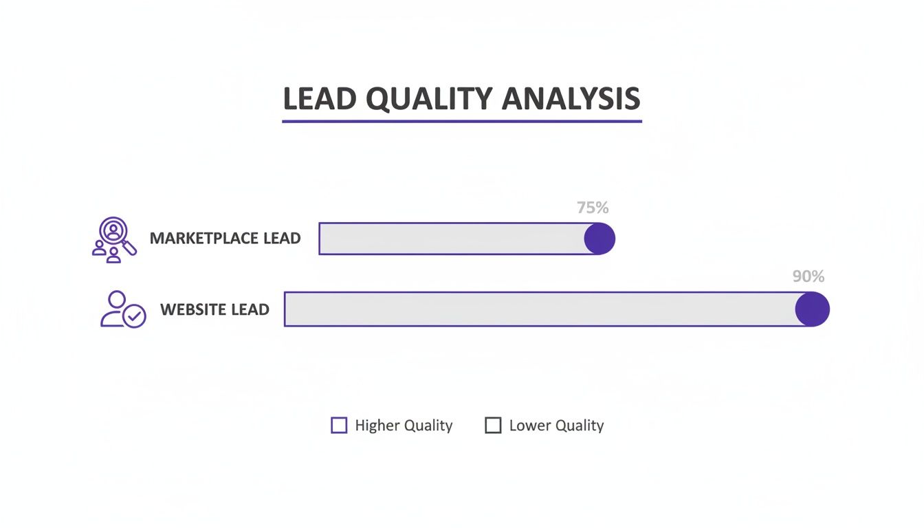 Bar chart showing lead quality analysis: website leads at 90% and marketplace leads at 75%.
