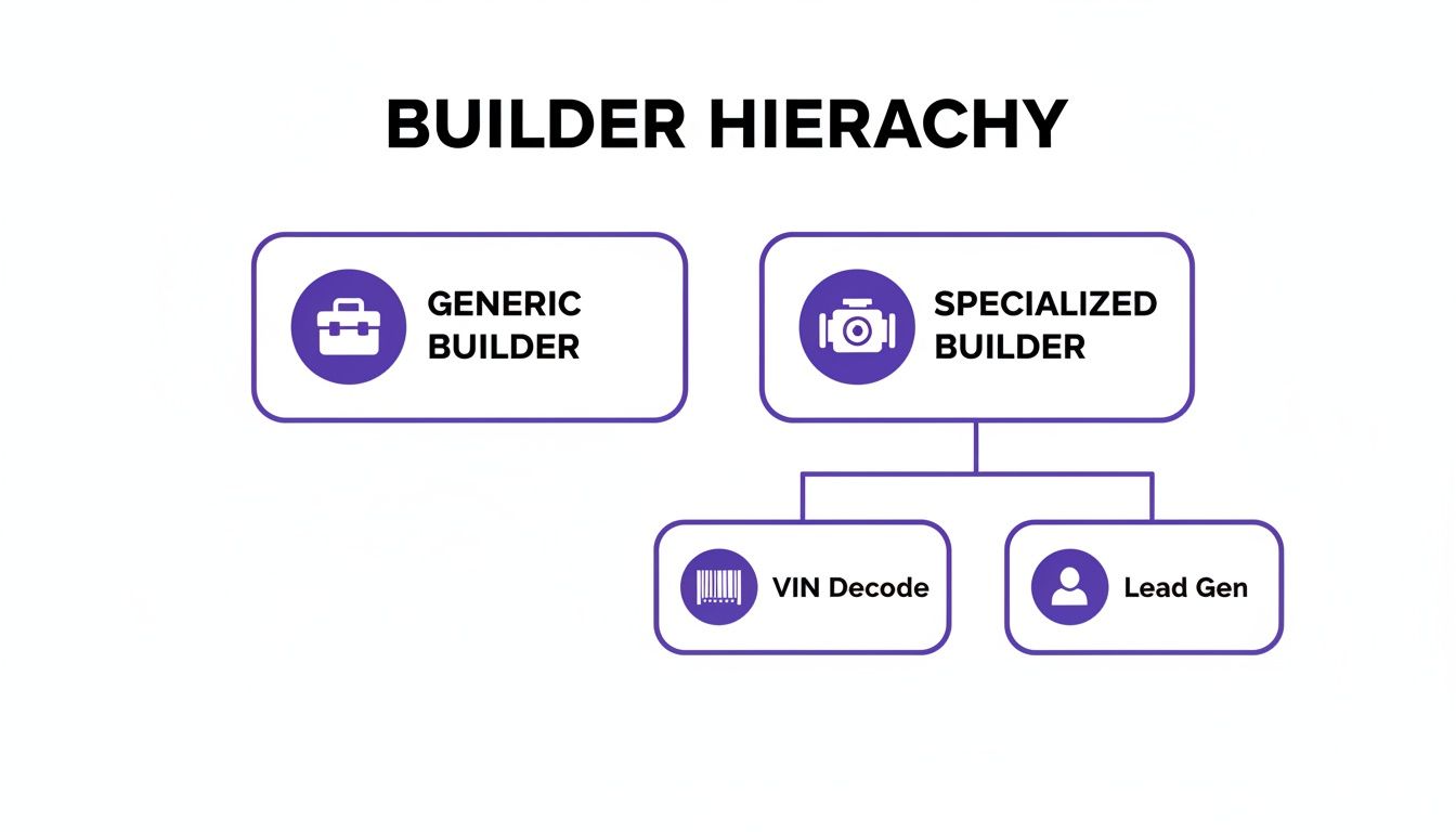Builder hierarchy diagram showing generic and specialized builders, with sub-categories VIN Decode and Lead Gen.