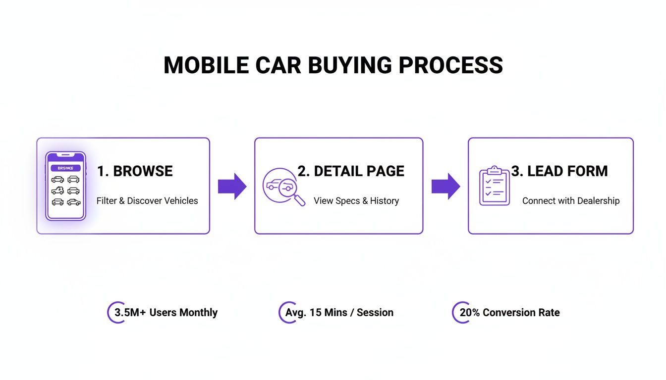 Infographic showing the mobile car buying journey with browse, detail page, lead form steps and performance metrics.