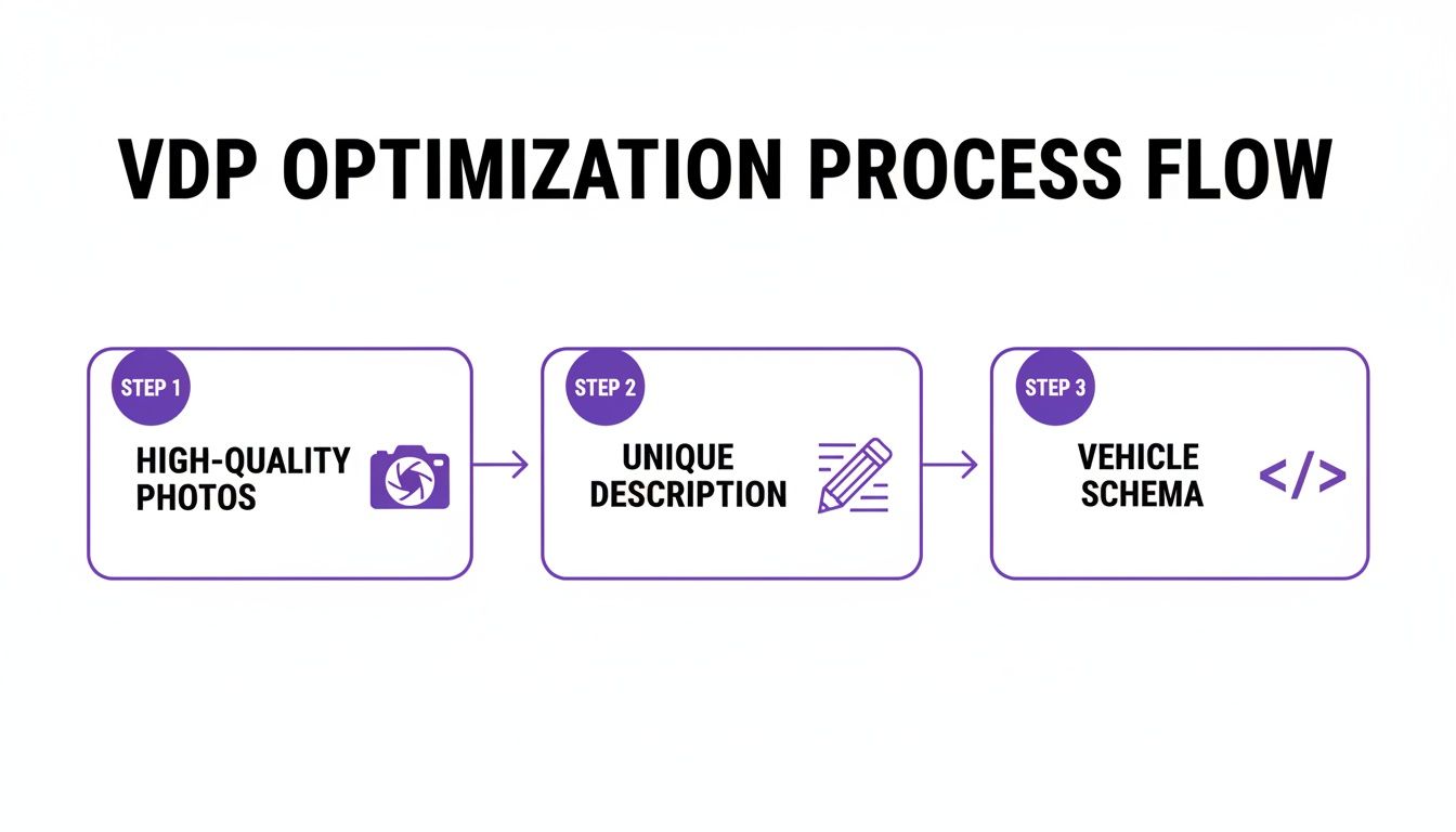Process flow for VDP optimization showing three steps: high-quality photos, unique description, and vehicle schema.