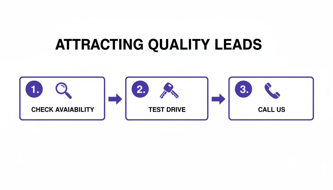 Diagram illustrating a 3-step sales process: check availability, test drive, and call us.